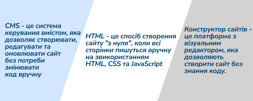 Порівняння CMS та конструктора сайтів